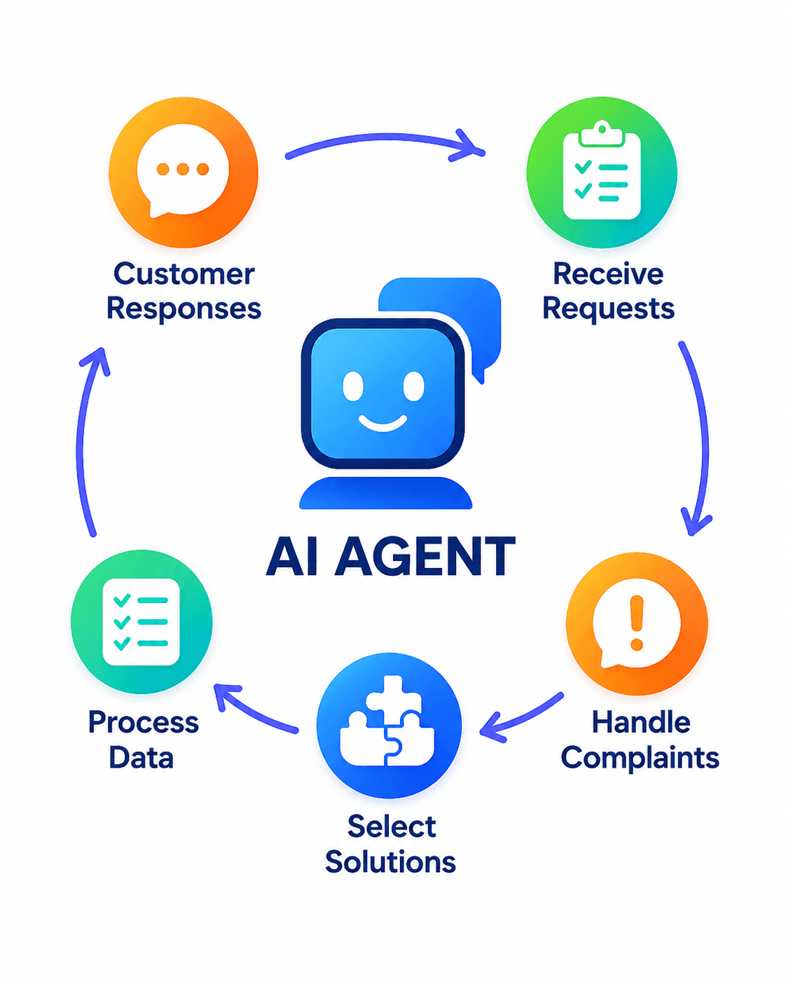 What an AI agent is for business