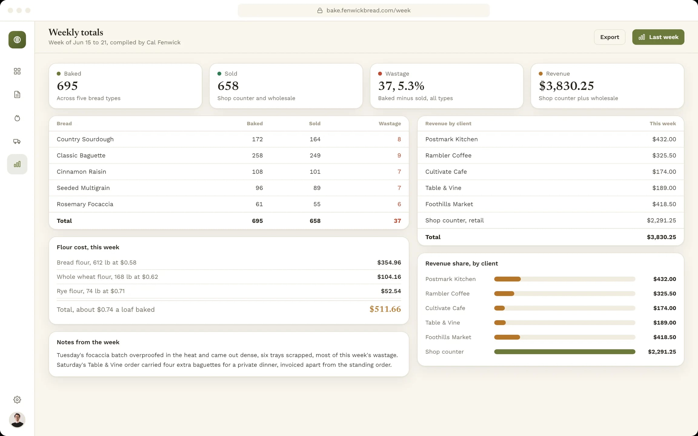 Weekly totals: baked, sold and wasted by bread, revenue by client and the flour cost