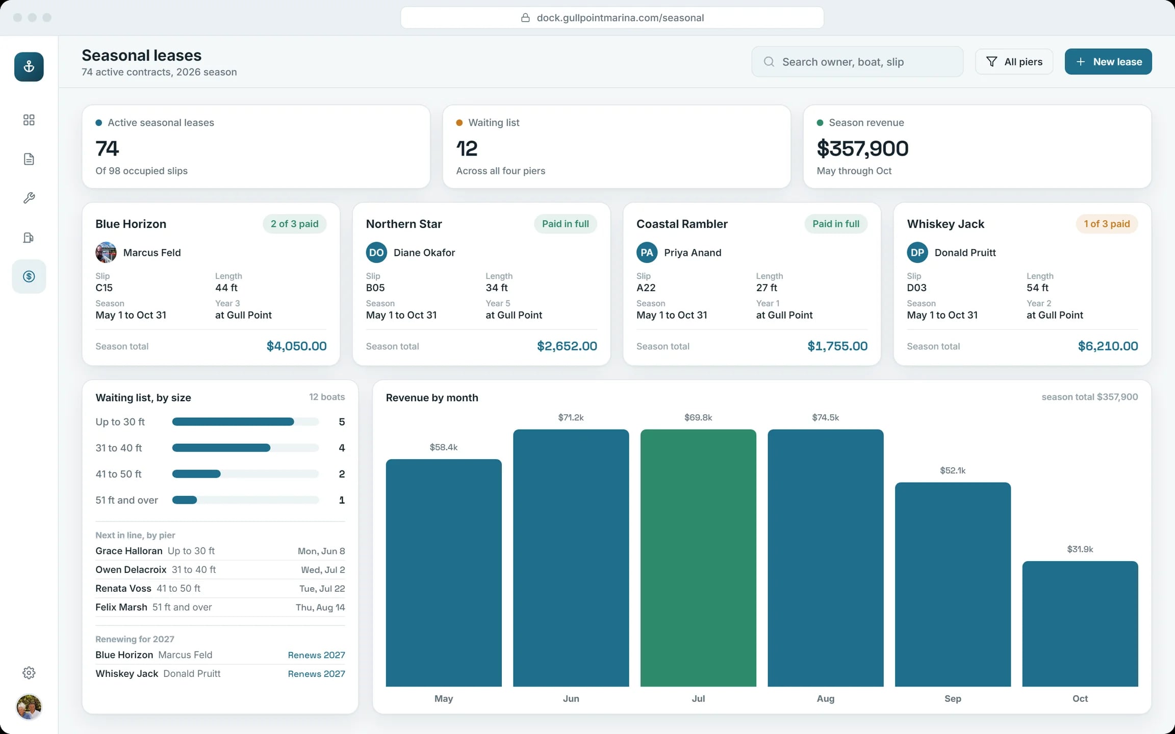 Seasonal leases: active contracts, the waitlist by boat size and revenue by month