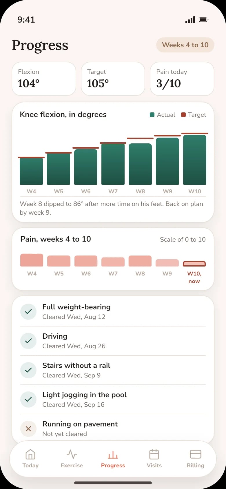 Progress: knee flexion against the target and pain by week, with cleared activities